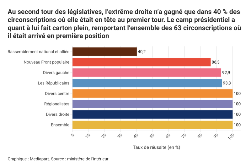 Législatives : tout le monde a un peu gagné (et perdu)