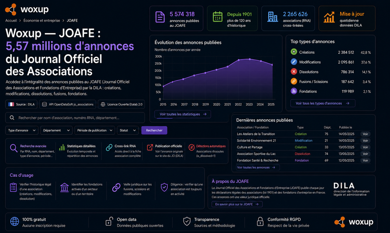 Woxup — JOAFE : 5,57 millions d'annonces du Journal Officiel des Associations