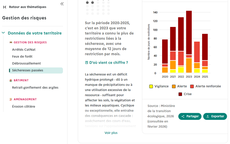 Indicateur territorial des restrictions sécheresse (2020-2025)