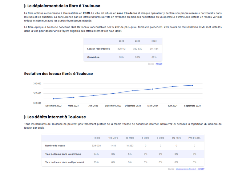 Evolution du déploiement de la fibre optique des communes françaises