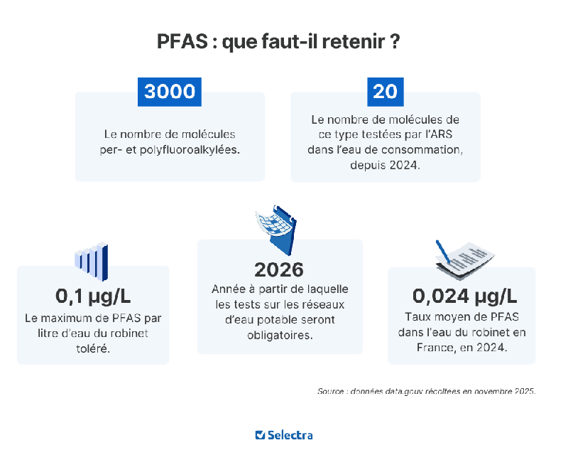PFAS dans l'eau du robinet par commune, département et région