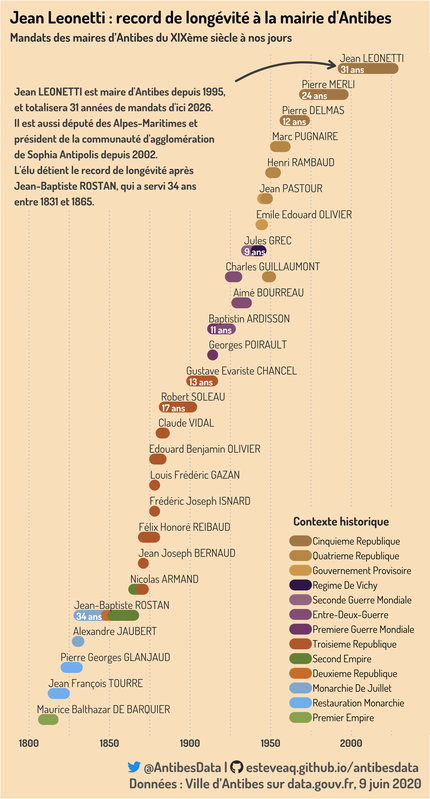 Mandats des maires d’Antibes du XIXème siècle à nos jours