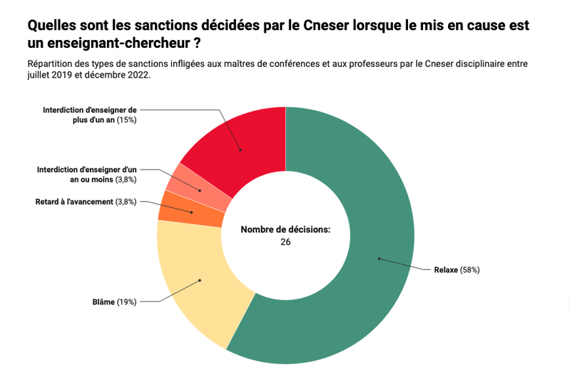 Le point sur les sanctions disciplinaires en appel dans l'enseignement supérieur, lorsque le mis en cause est un enseignant-chercheur, versus une étudiante ou un étudiant
