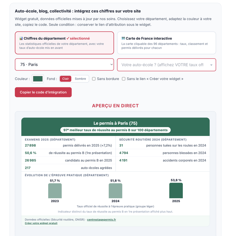 Widget libre « chiffres du permis de votre département »  · dataset RAFAEL