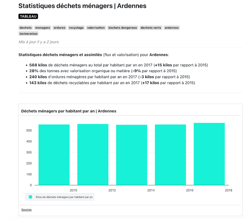 Séries historiques déchets par habitant par département
